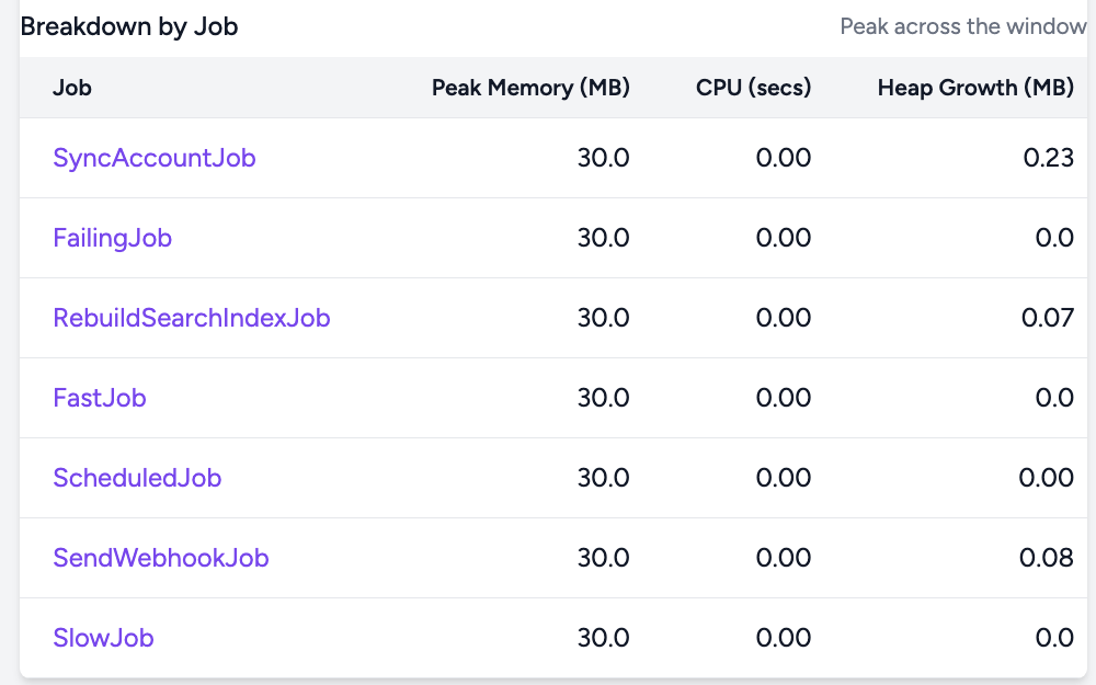 The Breakdown by Job table on the metrics screen, listing each job class with its peak memory, CPU time and heap growth.