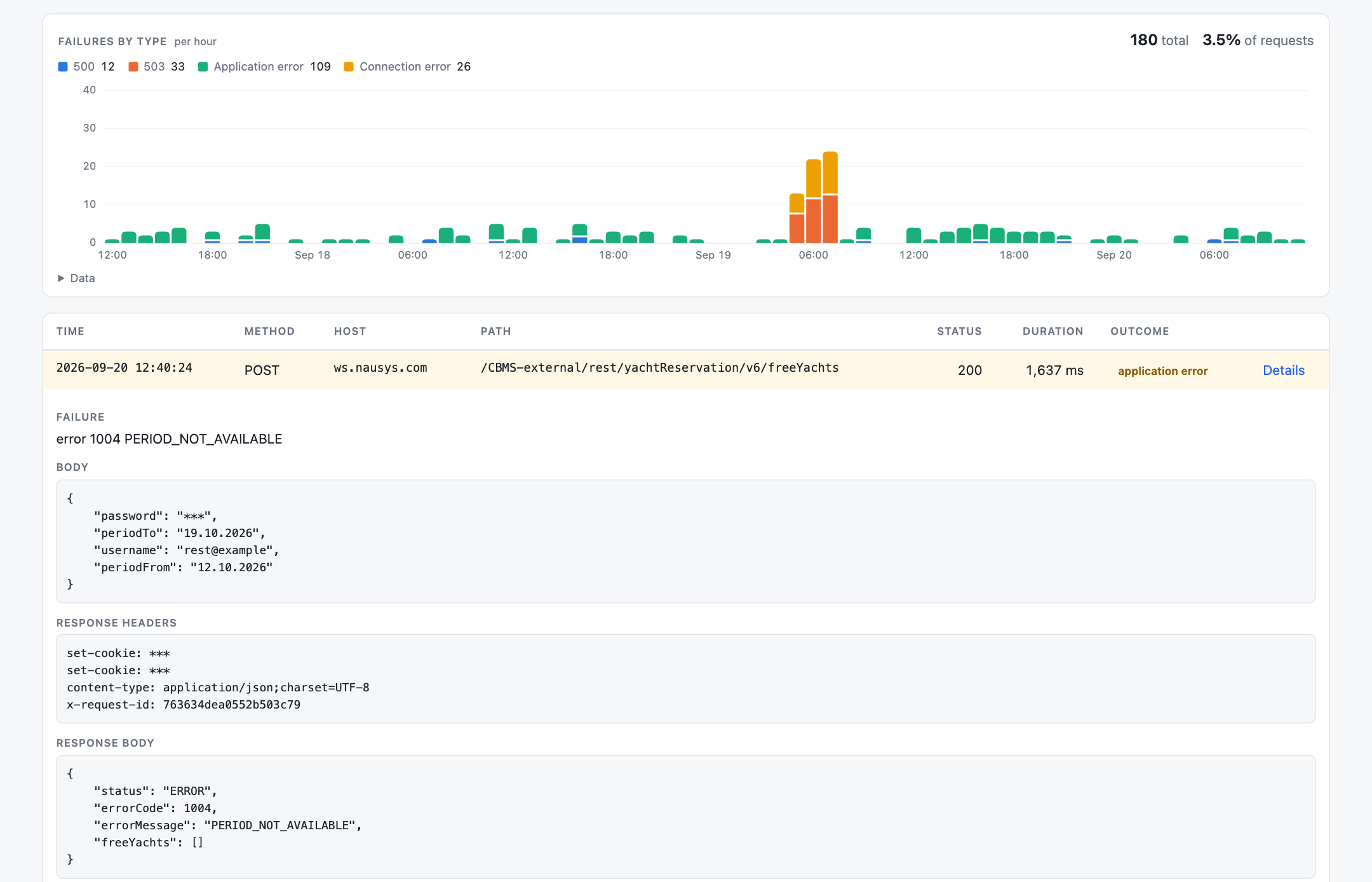 Failures for one API: a stacked chart of 503s, connection errors and application errors per hour, and an expanded failed call showing its message, redacted request body, response headers with the cookies masked, and response body