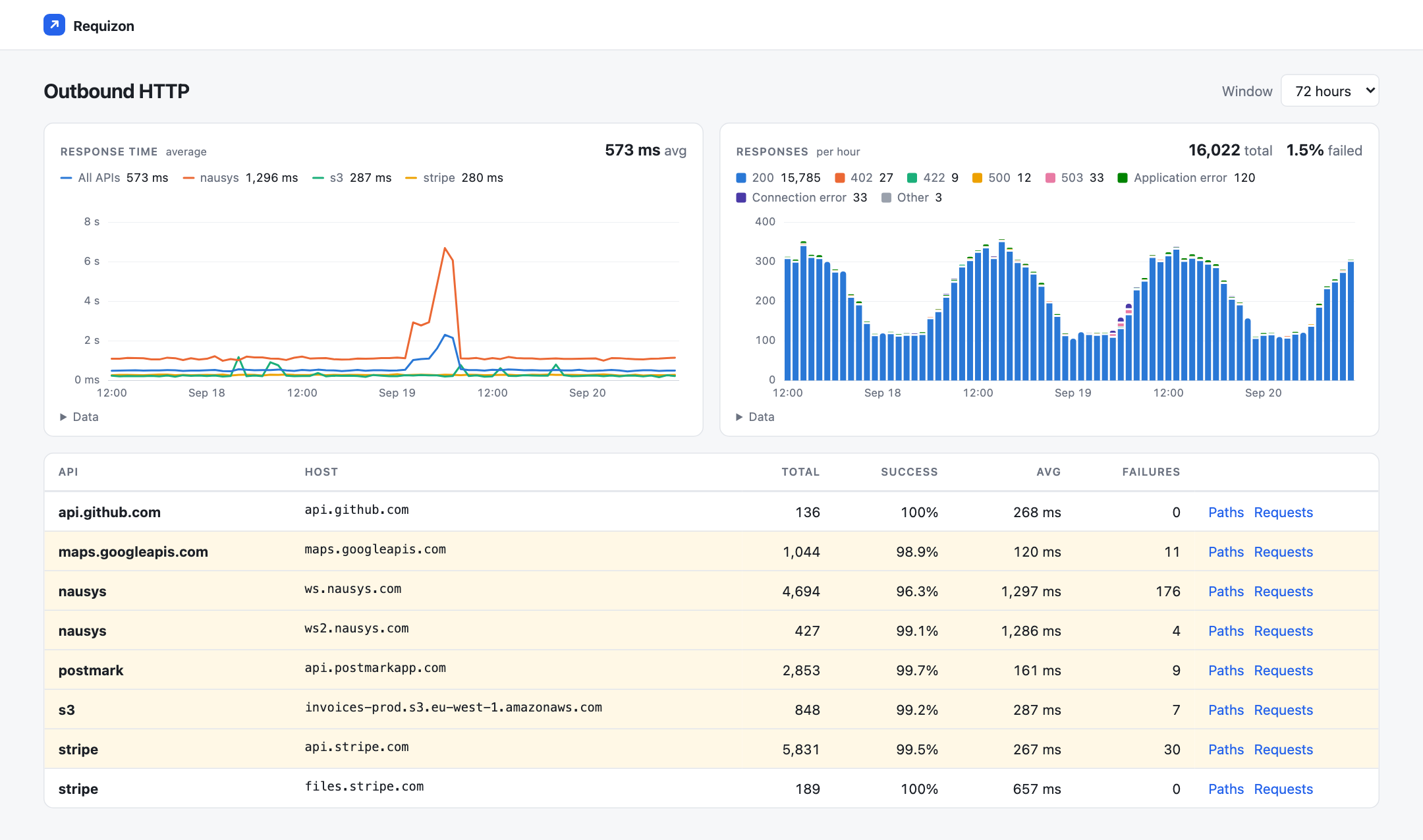 The Requizon overview: response time and responses per hour for every outbound API over 72 hours, above a table of APIs with their hosts, totals, success rates, average durations and failures