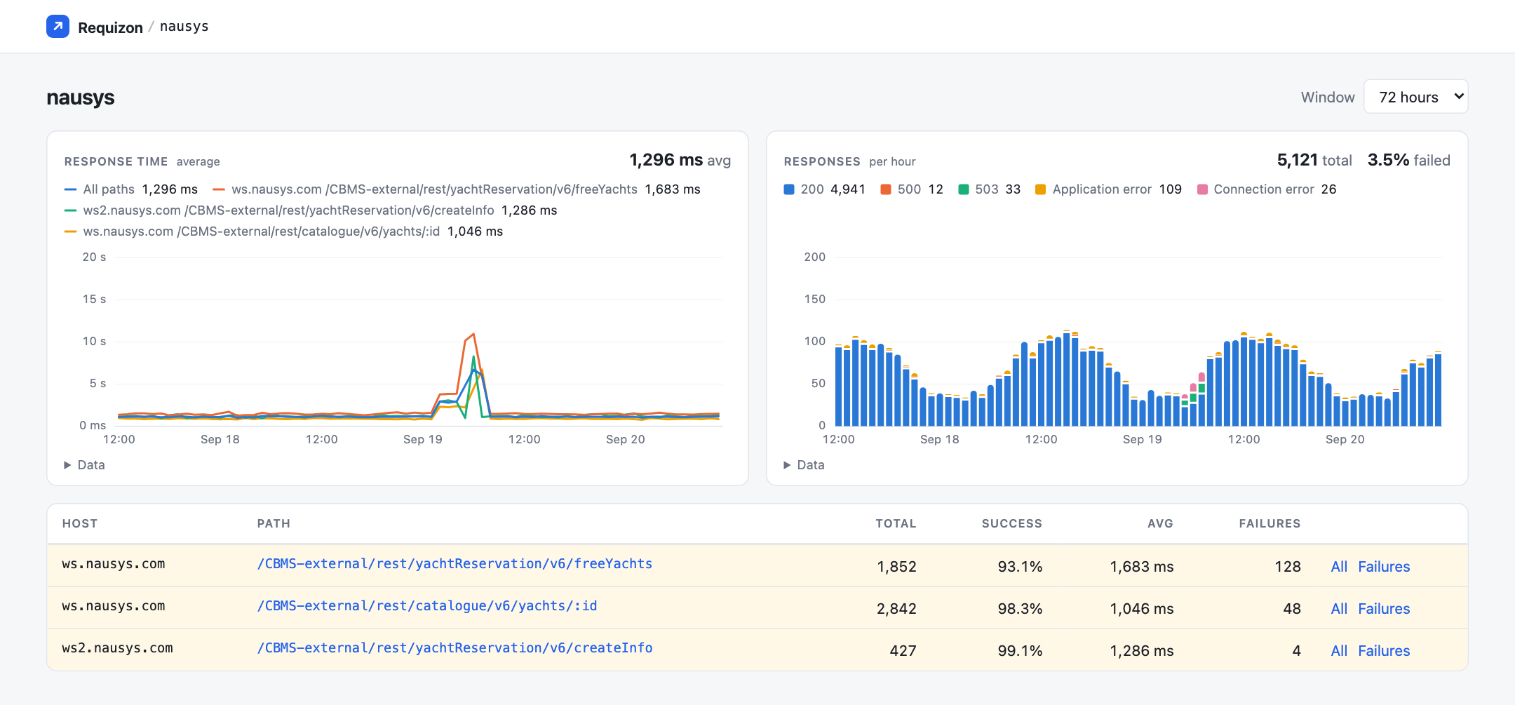 One API's paths over 72 hours: response time per path with a spike during an incident, responses per hour stacked by status, and a table of three paths across two hosts