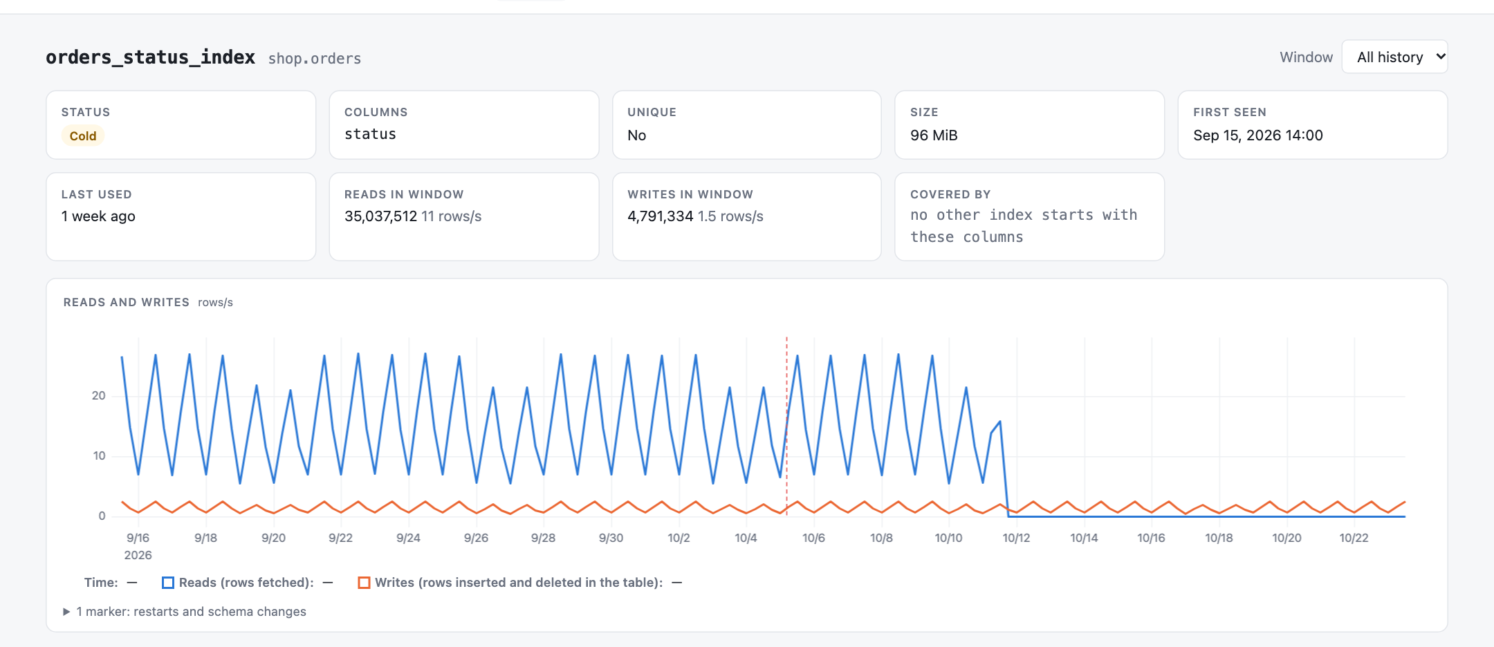 The Sailfish page for orders_status_index: status cold, with a chart of rows read that drops to zero twelve days ago while writes carry on, and a dashed restart marker before that.