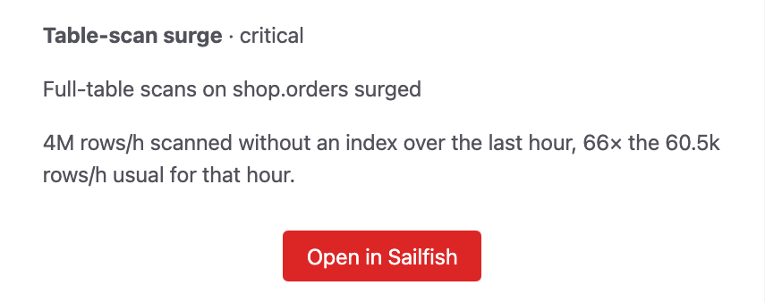 A Sailfish alert email: Table-scan surge, critical. Full-table scans on shop.orders surged: 4M rows an hour scanned without an index over the last hour, 66 times the 60.5k usual for that hour.