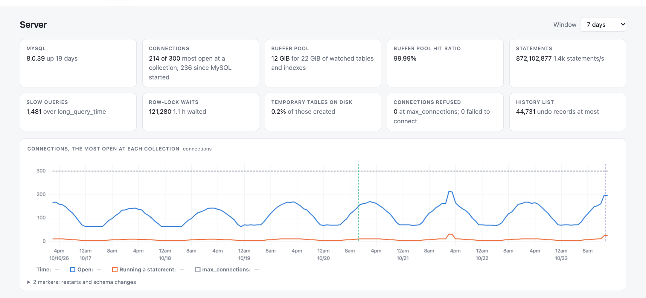 The Sailfish Server page: MySQL 8.0.39, 214 of 300 connections at the busiest collection, 1.1 hours spent waiting for row locks, and a seven-day chart of open and running connections under the max_connections line, with a bump during the lock incident on October 21.