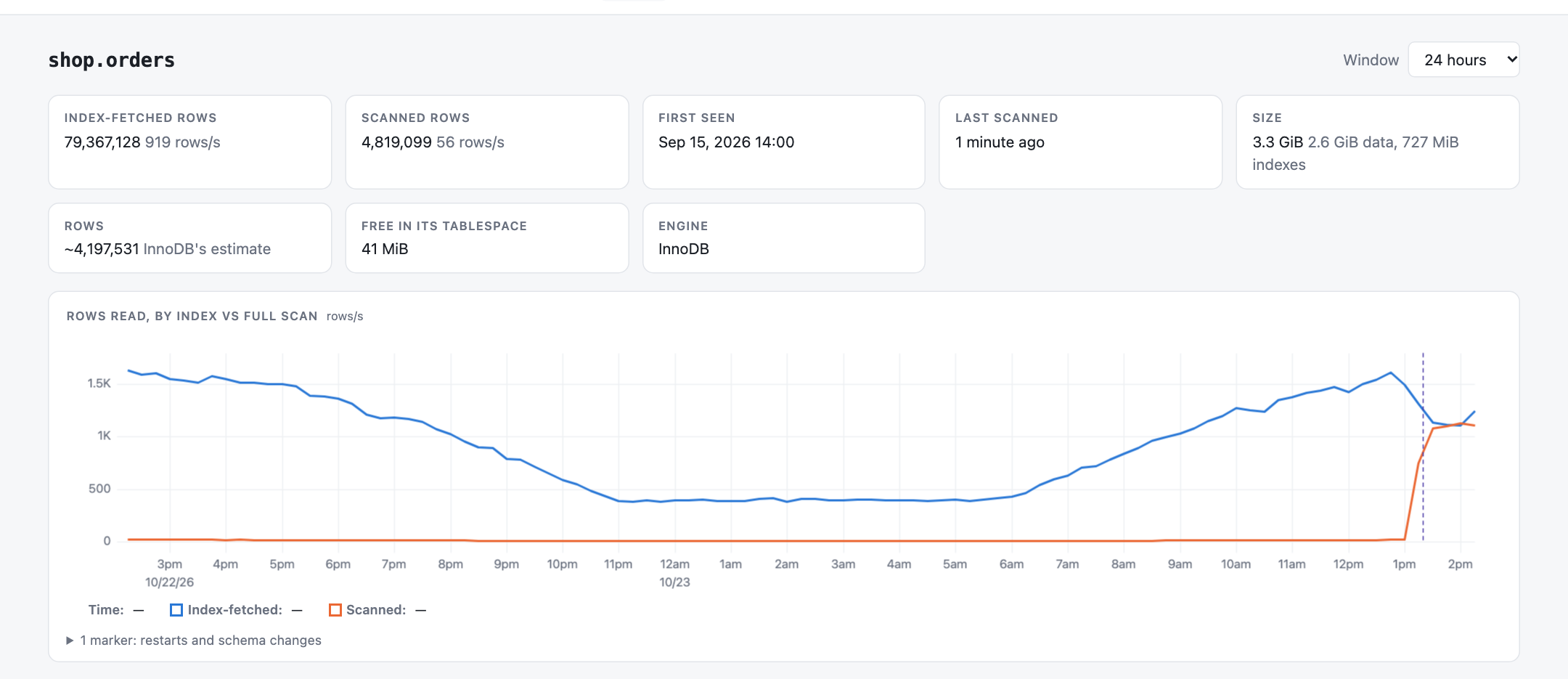 The Sailfish page for shop.orders over the last day: rows read by index follow the day, and rows scanned jump from near zero to over a thousand a second beside a dashed schema-change marker.