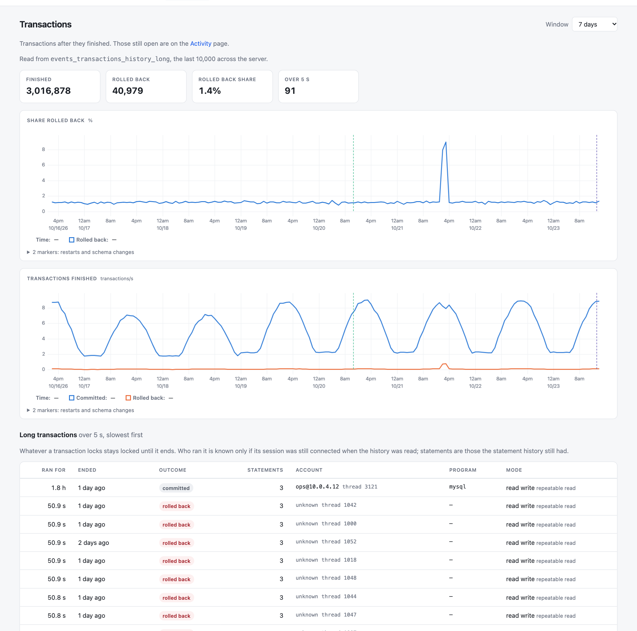 The Sailfish Transactions page over seven days: the share of transactions rolled back holds near 1.2% and jumps to almost 9% on the afternoon of October 21, above a table of long transactions led by one of 1.8 hours from ops in the mysql client and the checkouts that rolled back after waiting 50.9 seconds for its lock.